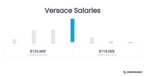 wholesale coordinator salary versace|versace careers.